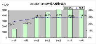 工业和信息化部 2010年1 8月软件业经济运行情况